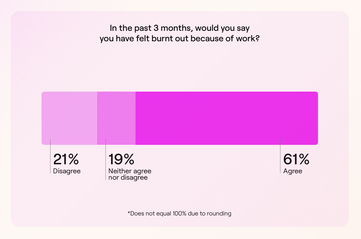 Bar chart displaying survey results on workplace burnout over the past three months. 61% agree they have felt burnt out, 19% neither agree nor disagree, and 21% disagree. Note at the bottom states results do not equal 100% due to rounding.